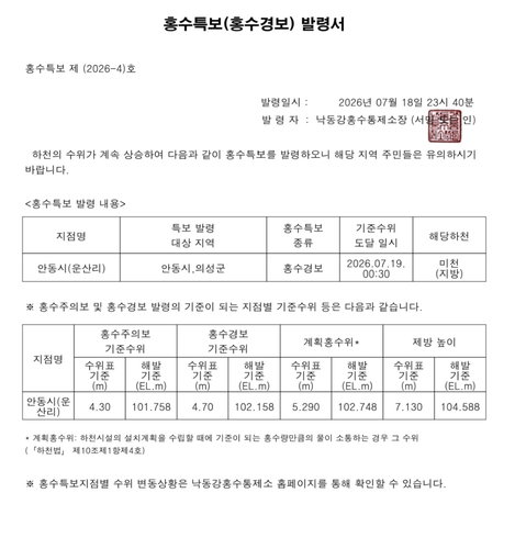 안동 미천 홍수경보, '불과 50분' 뒤 4.7m 도달 비상