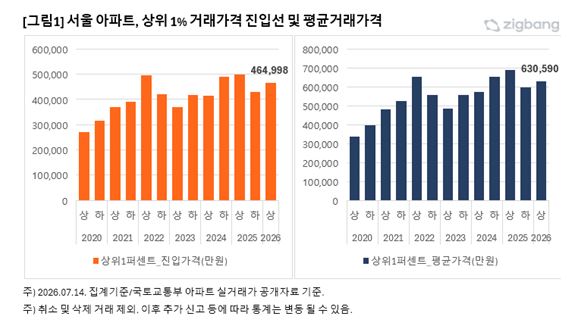 [직방 제공]