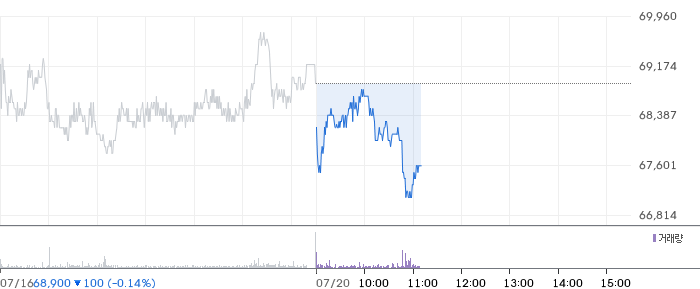 현대엘리베이터 주가 차트