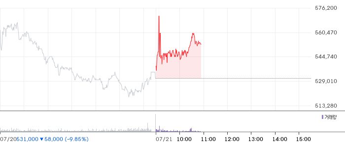 Shinsegae Stock Price Chart