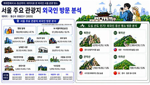 Foreign tourists embrace 'K-hiking' in Seoul...DDP and Acha Mountain visits surge