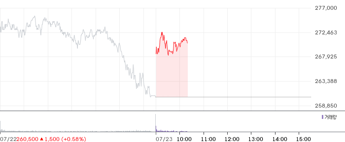 Samsung Electronics Stock Chart