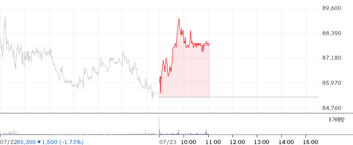 영원무역 주가 차트