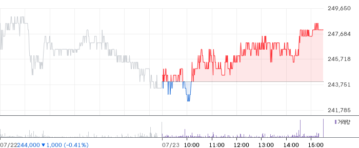 LG생활건강 주가 차트