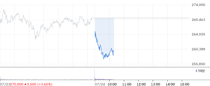 Graphique du cours de l'action Samsung Electronics