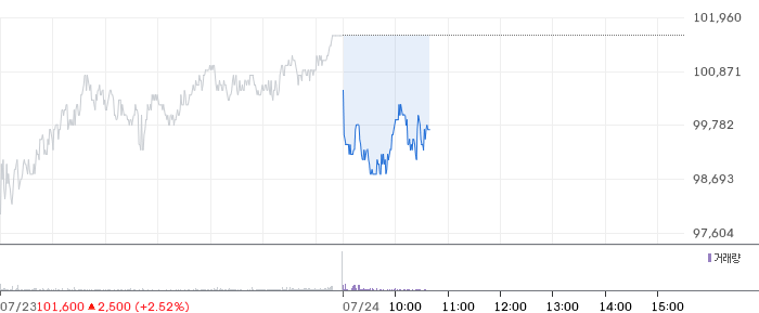 LG 주가 차트
