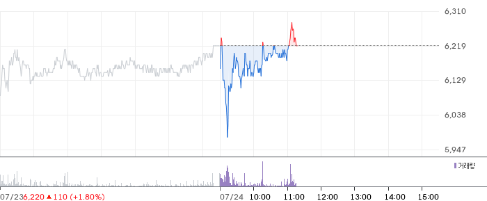 케이뱅크 주가 차트
