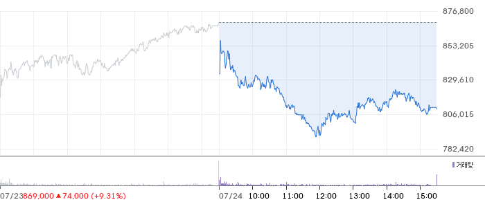 HD현대일렉트릭 주가 차트