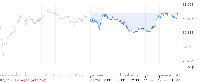 시프트업 주가 차트