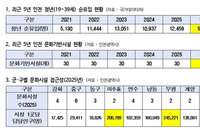 인천 5만 청년 유입, 문화시설 5년 '제로'… 신도시 '문화 갈증'