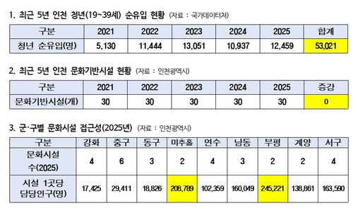 인천 5만 청년 유입, 문화시설 5년 '제로'… 신도시 '문화 갈증'