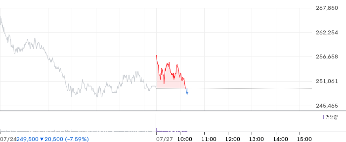 Samsung Electronics Stock Chart