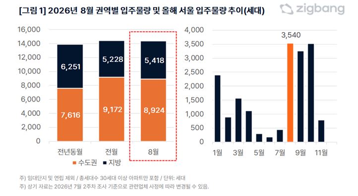 [직방 제공]
