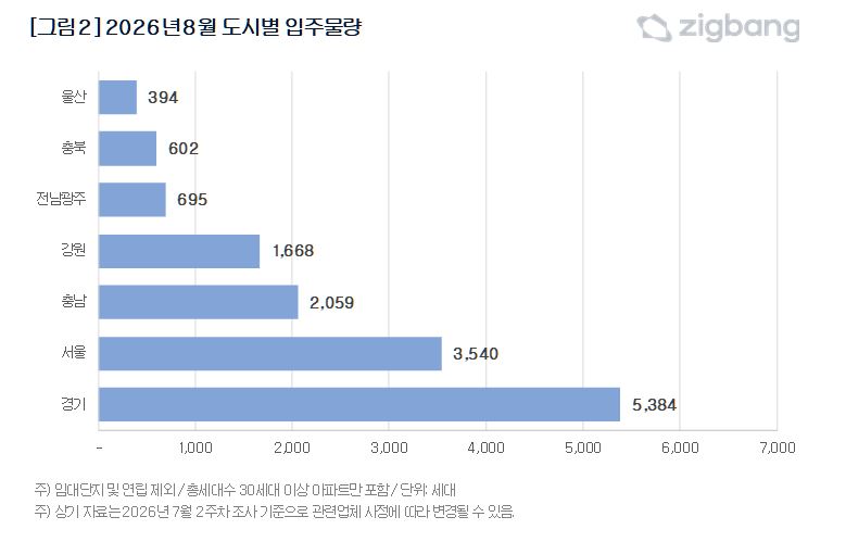 [직방 제공]