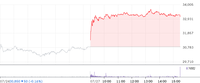[마감분석] 우리금융지주, 강력한 주주환원책에 7% 급등 마감