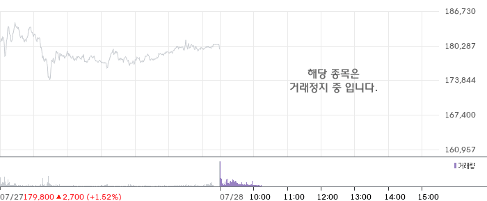 삼성전자우 주가 차트