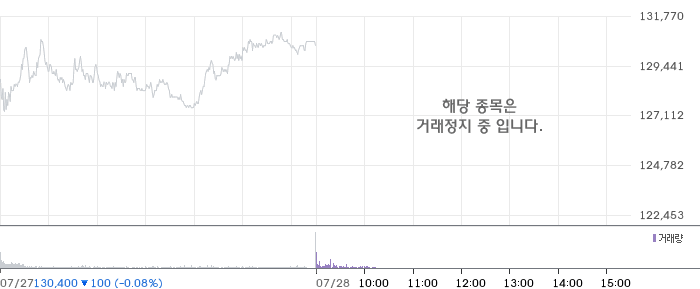 기아 주가 차트