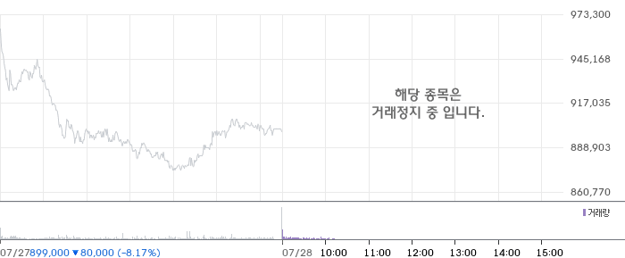 한화에어로스페이스 주가 차트