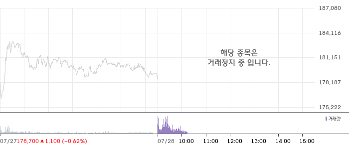셀트리온 주가 차트