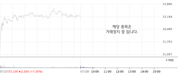 우리금융지주 주가 차트