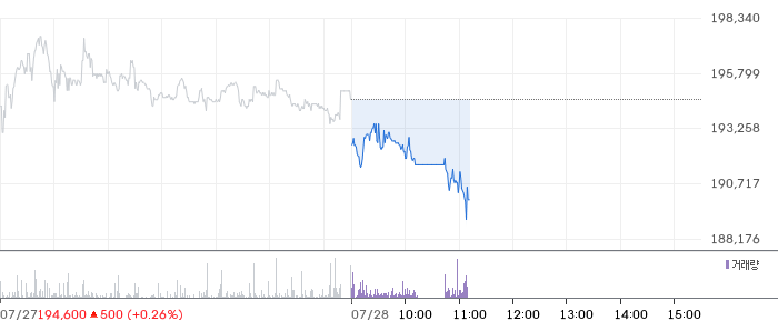 CJ제일제당 주가 차트