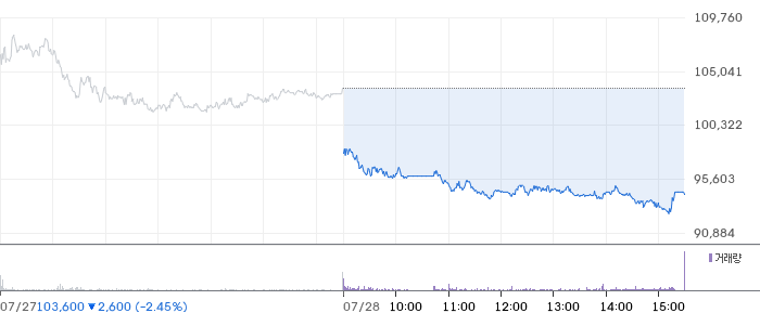 현대건설 주가 차트