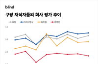 쿠팡 경영진 평가 2.46점 최하위…깊어진 불신