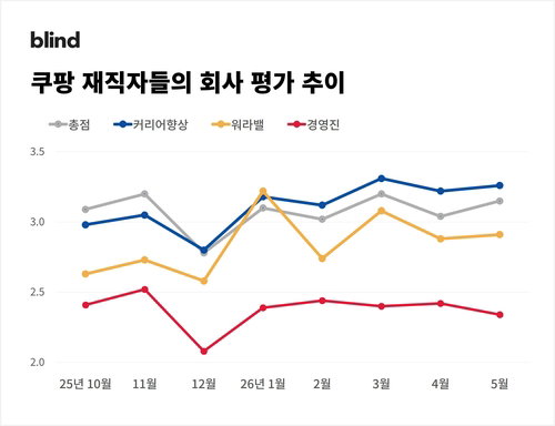 쿠팡 경영진 평가 2.46점 최하위…깊어진 불신