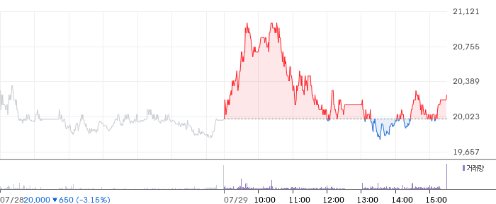 HMM 주가 차트