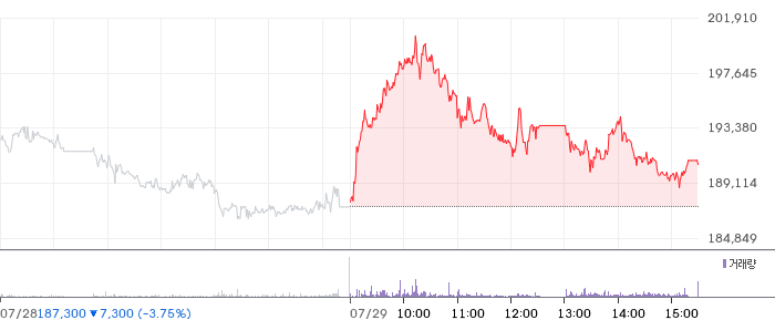 CJ제일제당 주가 차트