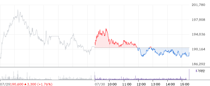CJ제일제당 주가 차트