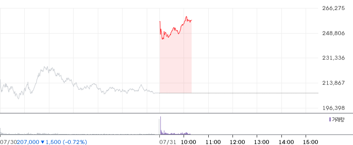 Gráfico de precio de acciones de Samsung Electronics
