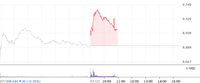 [특징주] LG디스플레이, 자회사 영업양도 공시 호재에 주가 5%대 급등