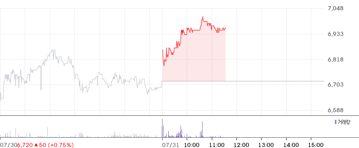 아시아나항공 주가 차트