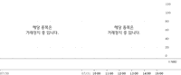 한화, 종속사 중대재해 공시에도 보합 마감…시장 관망세 짙어져