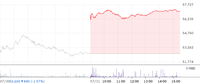 TIME 글로벌AI인공지능액티브, AI 테마 훈풍 속 8%대 급등 마감