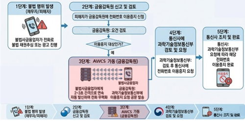 불법사채 대포폰, 3일 만에 '제로'…금감원 초강수 통한다