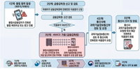 불법사채 대포폰, 3일 만에 '제로'…금감원 초강수 통한다