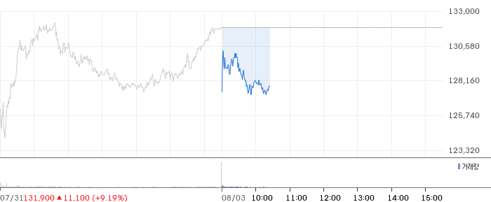 기아 주가 차트