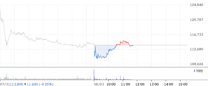 대웅제약 주가 차트