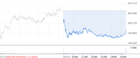 한국금융지주, 기관·외국인 동반 매도세에 4%대 급락 마감