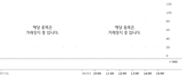 한화, 83,800원 보합 마감... 증권발행실적 보고에도 관망세 짙어져