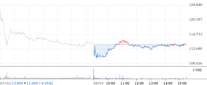 대웅제약 주가 차트