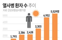 70대 폭염 텃밭서 사망…열사병 환자 5년 3배↑