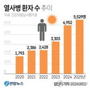 70대 폭염 텃밭서 사망…열사병 환자 5년 3배↑