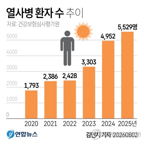 70대 폭염 텃밭서 사망…열사병 환자 5년 3배↑