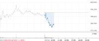 [특징주] 현대차, 잠정실적 실망감·미확정 공시 부담에 장중 하락세