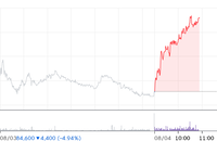 [특징주] GS, 지주사 저평가 해소 기대감에 장중 10%대 급등