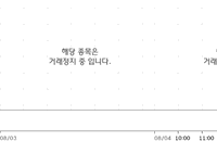 한화, 숨고르기 장세 속 안정적 주가 흐름 지속…관망세 짙어져