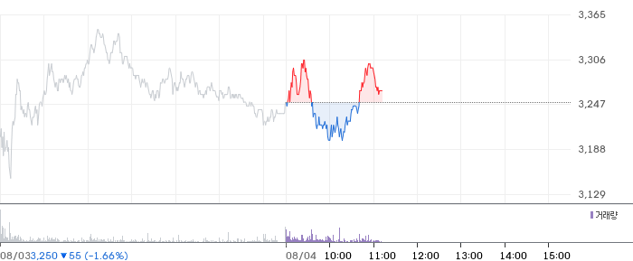 한온시스템 주가 차트